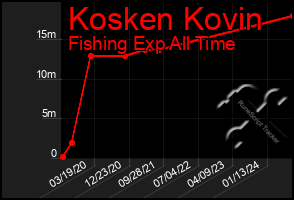 Total Graph of Kosken Kovin