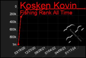 Total Graph of Kosken Kovin