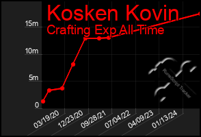 Total Graph of Kosken Kovin