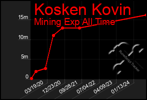 Total Graph of Kosken Kovin