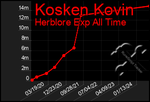 Total Graph of Kosken Kovin