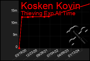 Total Graph of Kosken Kovin