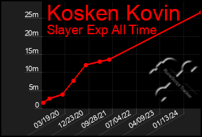 Total Graph of Kosken Kovin