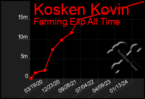 Total Graph of Kosken Kovin