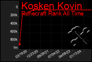 Total Graph of Kosken Kovin