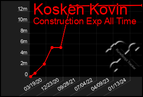 Total Graph of Kosken Kovin