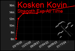 Total Graph of Kosken Kovin