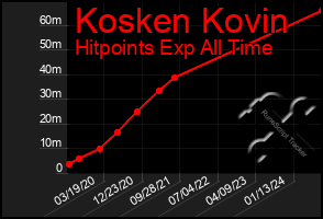 Total Graph of Kosken Kovin