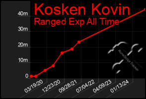 Total Graph of Kosken Kovin