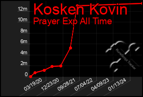 Total Graph of Kosken Kovin