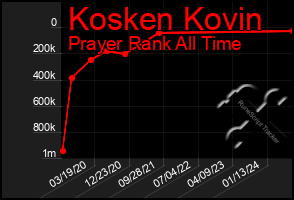 Total Graph of Kosken Kovin