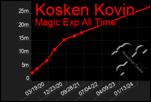 Total Graph of Kosken Kovin