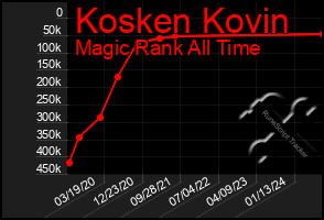 Total Graph of Kosken Kovin