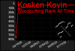 Total Graph of Kosken Kovin