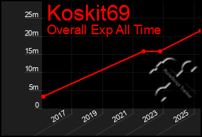 Total Graph of Koskit69