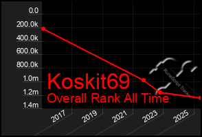 Total Graph of Koskit69