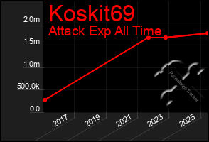 Total Graph of Koskit69