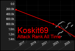 Total Graph of Koskit69