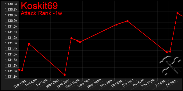 Last 7 Days Graph of Koskit69