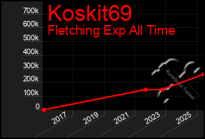Total Graph of Koskit69