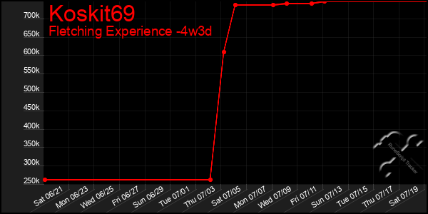 Last 31 Days Graph of Koskit69