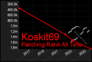 Total Graph of Koskit69