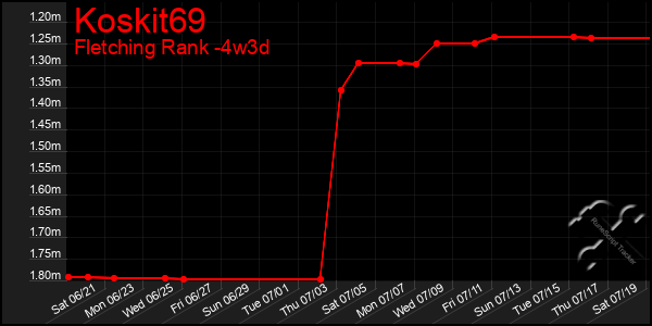 Last 31 Days Graph of Koskit69