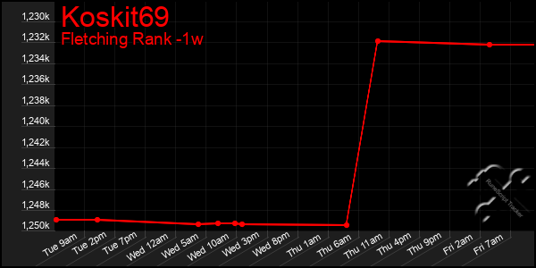 Last 7 Days Graph of Koskit69