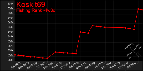 Last 31 Days Graph of Koskit69