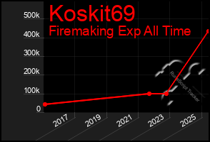 Total Graph of Koskit69