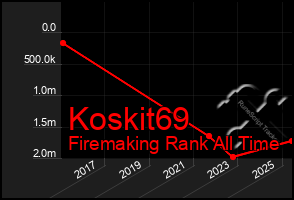 Total Graph of Koskit69