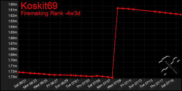 Last 31 Days Graph of Koskit69