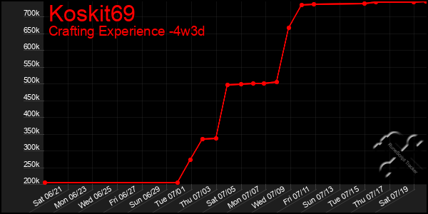 Last 31 Days Graph of Koskit69