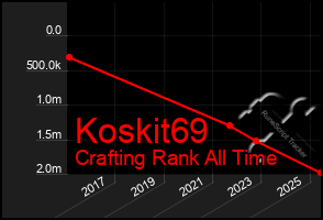 Total Graph of Koskit69