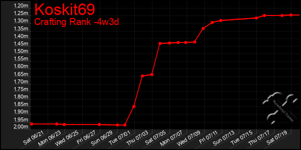 Last 31 Days Graph of Koskit69