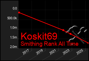 Total Graph of Koskit69
