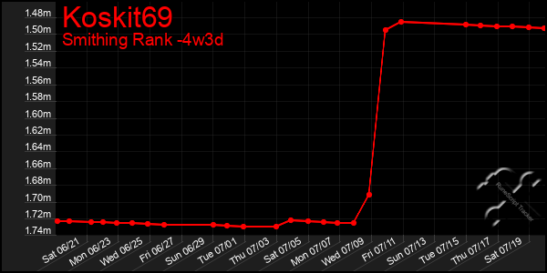 Last 31 Days Graph of Koskit69