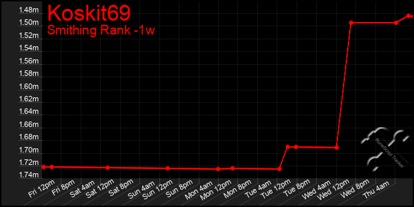 Last 7 Days Graph of Koskit69