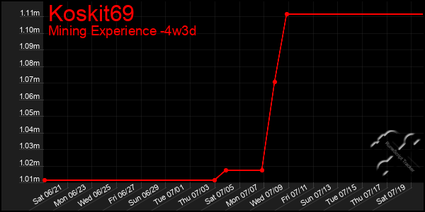 Last 31 Days Graph of Koskit69