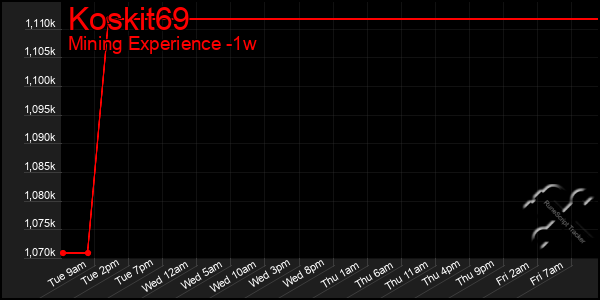 Last 7 Days Graph of Koskit69