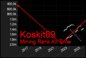 Total Graph of Koskit69