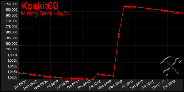 Last 31 Days Graph of Koskit69