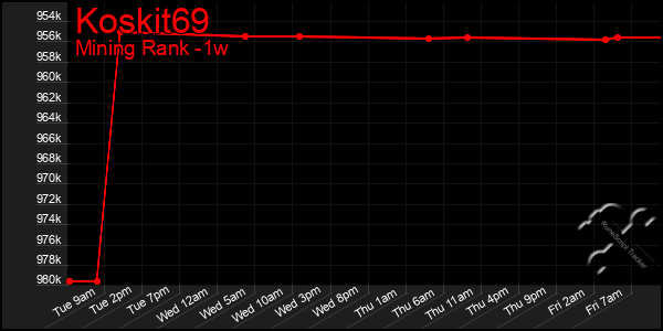 Last 7 Days Graph of Koskit69