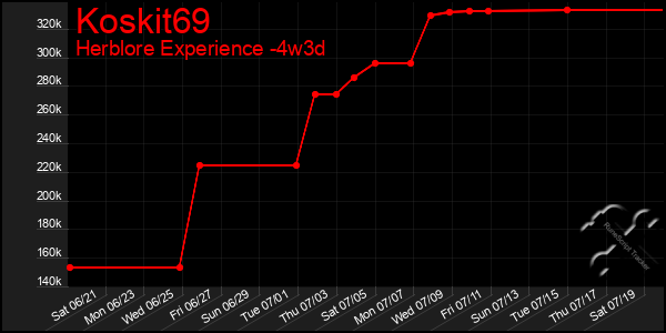 Last 31 Days Graph of Koskit69