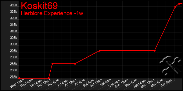 Last 7 Days Graph of Koskit69