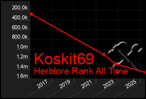 Total Graph of Koskit69