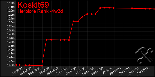 Last 31 Days Graph of Koskit69