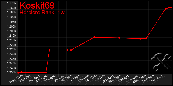 Last 7 Days Graph of Koskit69