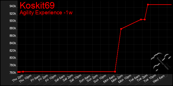 Last 7 Days Graph of Koskit69