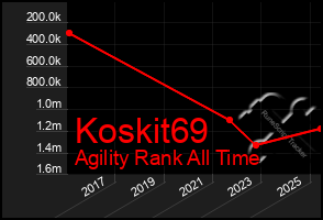 Total Graph of Koskit69